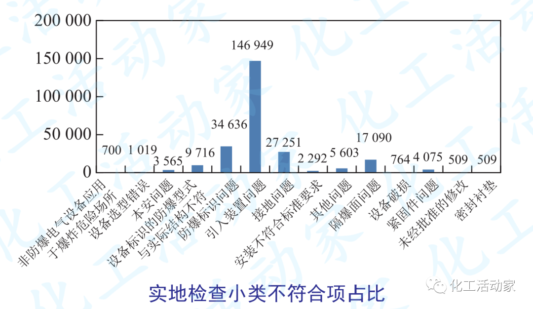 干货分享│如何对石油化工企业防爆设备进行管理?这篇文章给你详细的答案!的图5
